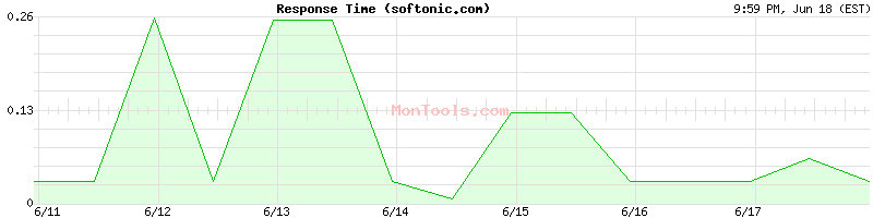 softonic.com Slow or Fast