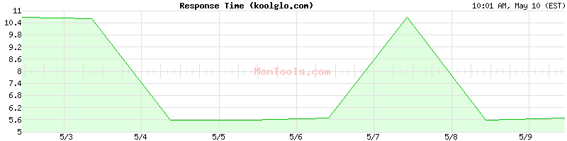 koolglo.com Slow or Fast