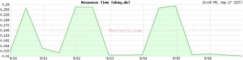 ebay.de Slow or Fast