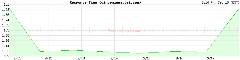 vincenzomattei.com Slow or Fast