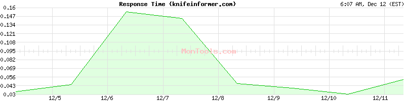 knifeinformer.com Slow or Fast