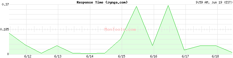 zynga.com Slow or Fast