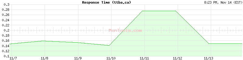 ttba.ca Slow or Fast