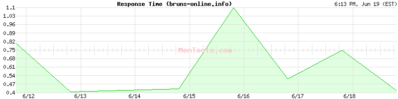 bruns-online.info Slow or Fast