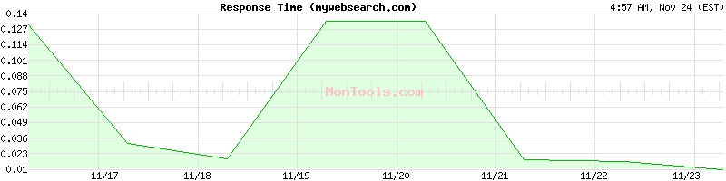 mywebsearch.com Slow or Fast