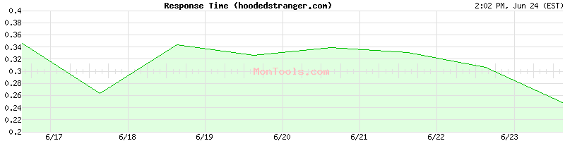 hoodedstranger.com Slow or Fast