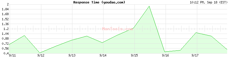 youdao.com Slow or Fast