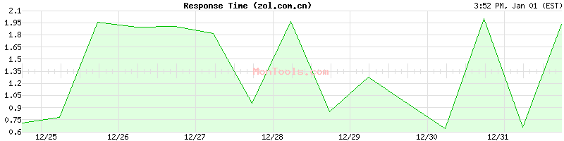 zol.com.cn Slow or Fast