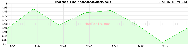 canadaseo.ucoz.com Slow or Fast