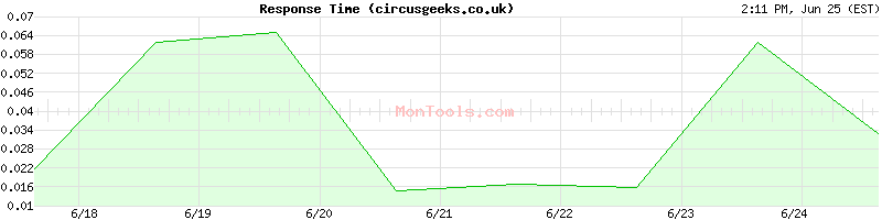 circusgeeks.co.uk Slow or Fast