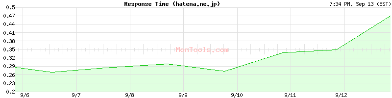 hatena.ne.jp Slow or Fast
