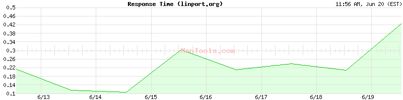 linport.org Slow or Fast