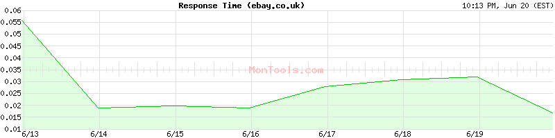 ebay.co.uk Slow or Fast