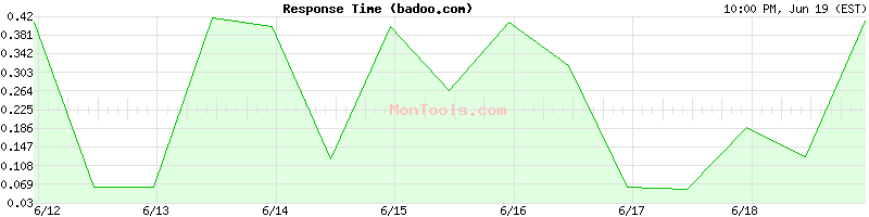 badoo.com Slow or Fast