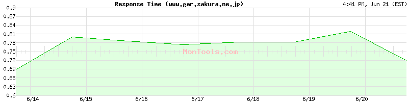 www.gar.sakura.ne.jp Slow or Fast