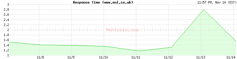 www.enl.co.uk Slow or Fast