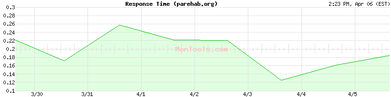 parehab.org Slow or Fast