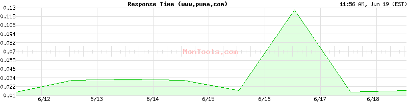 www.puma.com Slow or Fast