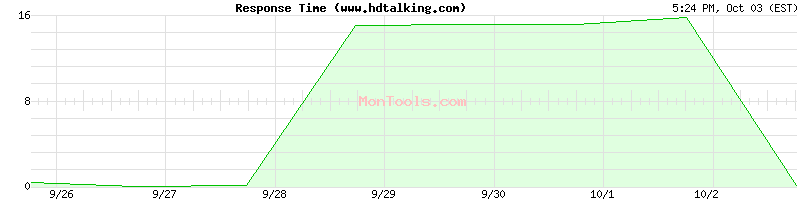 www.hdtalking.com Slow or Fast