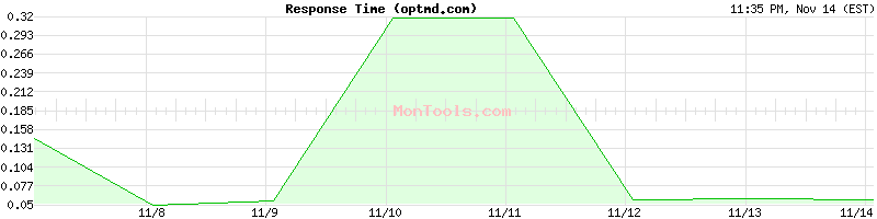 optmd.com Slow or Fast