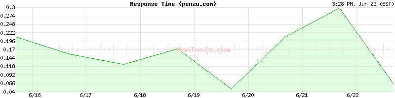 penzu.com Slow or Fast