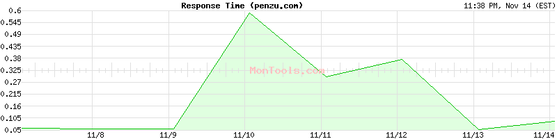 penzu.com Slow or Fast