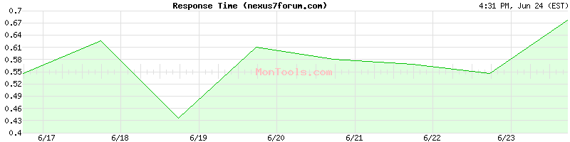 nexus7forum.com Slow or Fast