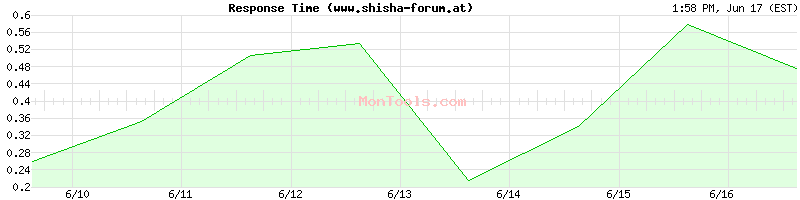 www.shisha-forum.at Slow or Fast