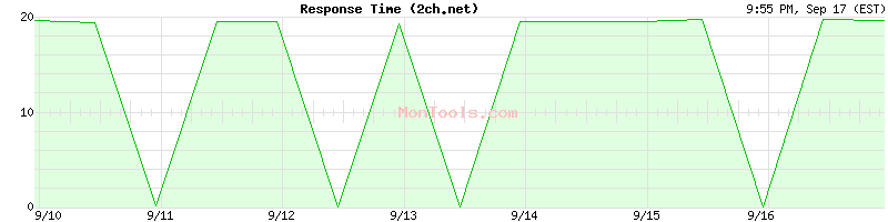 2ch.net Slow or Fast