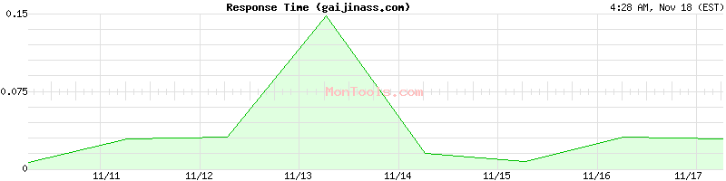 gaijinass.com Slow or Fast