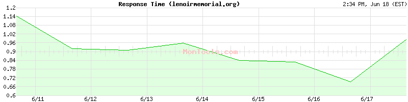 lenoirmemorial.org Slow or Fast