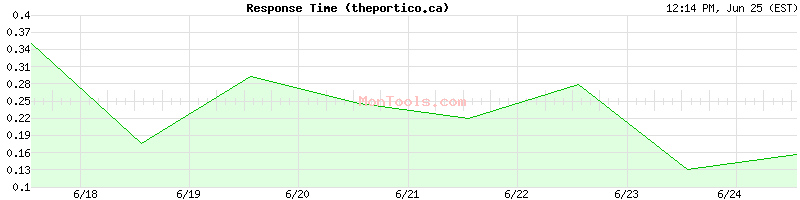 theportico.ca Slow or Fast