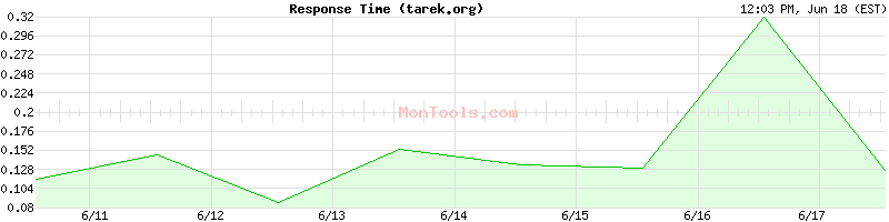 tarek.org Slow or Fast