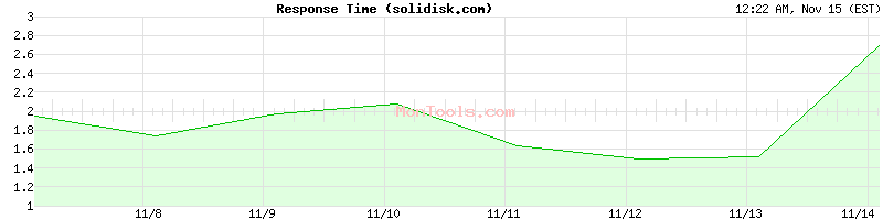 solidisk.com Slow or Fast