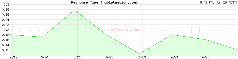 hublotnation.com Slow or Fast