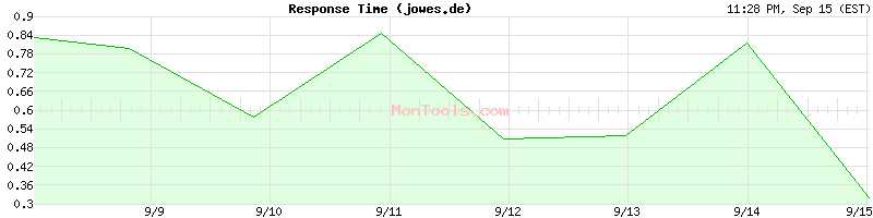jowes.de Slow or Fast