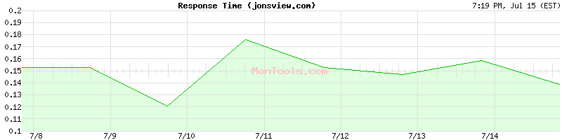 jonsview.com Slow or Fast