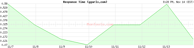 ggurls.com Slow or Fast