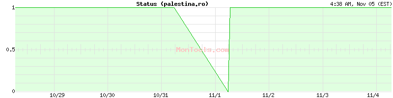 palestina.ro Up or Down