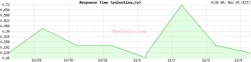 palestina.ro Slow or Fast
