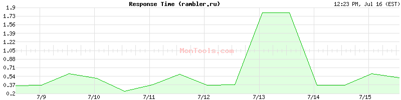 rambler.ru Slow or Fast