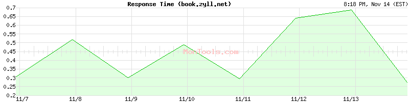 book.zyll.net Slow or Fast