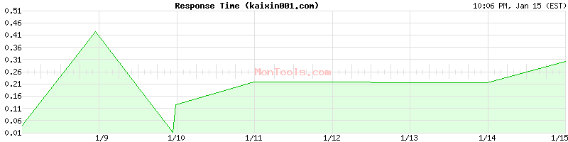 kaixin001.com Slow or Fast