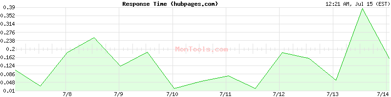 hubpages.com Slow or Fast