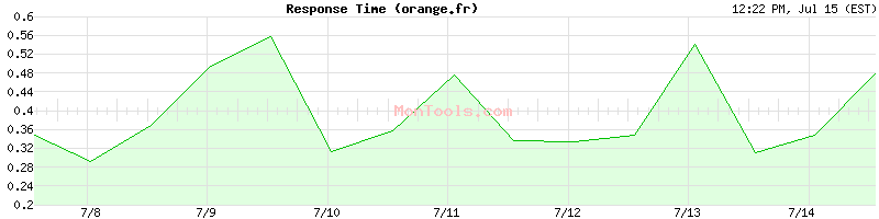 orange.fr Slow or Fast