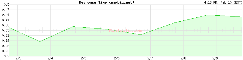 nambiz.net Slow or Fast