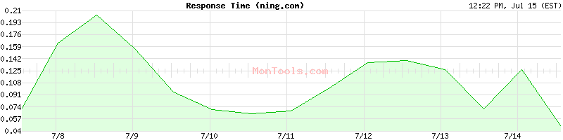 ning.com Slow or Fast