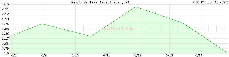 ageofpeder.dk Slow or Fast
