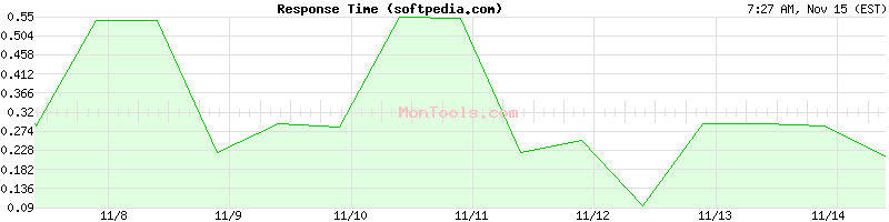 softpedia.com Slow or Fast