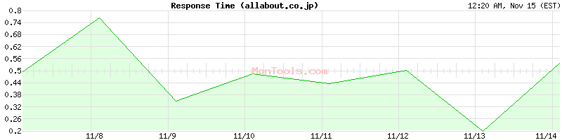 allabout.co.jp Slow or Fast